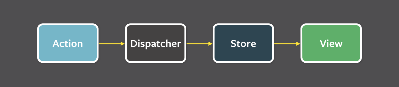 What is Flux?