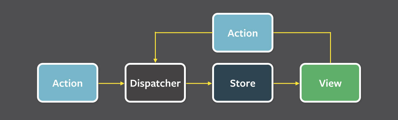 What is Flux?