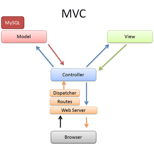 Rails Model View Controller