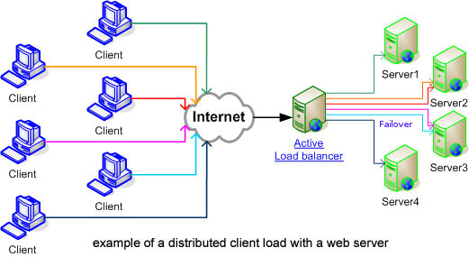 Introduction about Load Balancing - Failover and Shared Storage